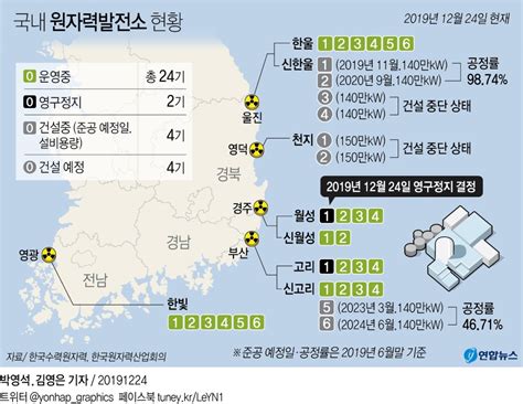 대한민국 원자력 발전소 위치